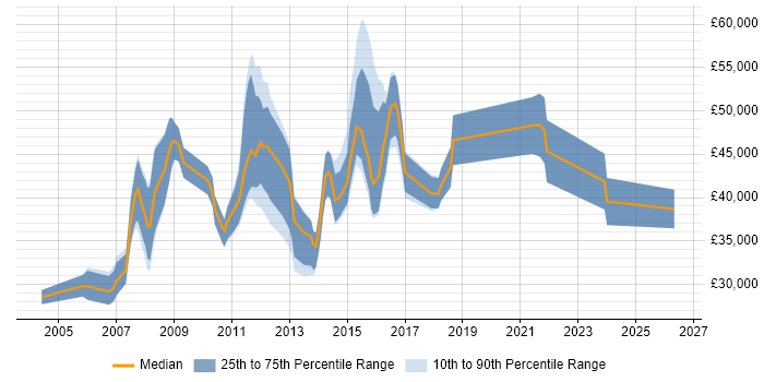 Salary distribution trend for jobs in Bedfordshire citing Regression Testing