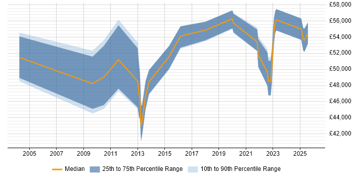 Salary distribution trend for jobs in Bedfordshire citing Regulatory Compliance