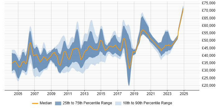 Salary distribution trend for jobs in Bedfordshire citing Relational Database