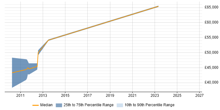 Salary distribution trend for Reliability Engineer job vacancies in Bedfordshire