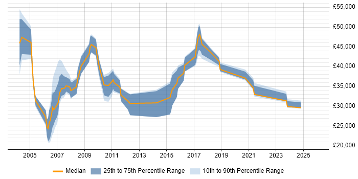 Salary distribution trend for jobs in Bedfordshire citing Remedy