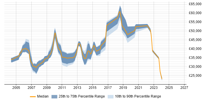 Salary distribution trend for jobs in Bedfordshire citing Replication