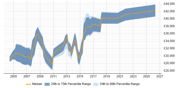Salary distribution trend for Report Analyst job vacancies in Bedfordshire