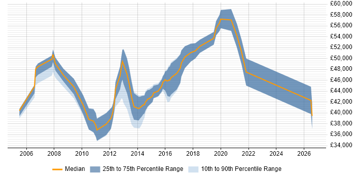 Salary distribution trend for jobs in Bedfordshire citing Requirements Workshops