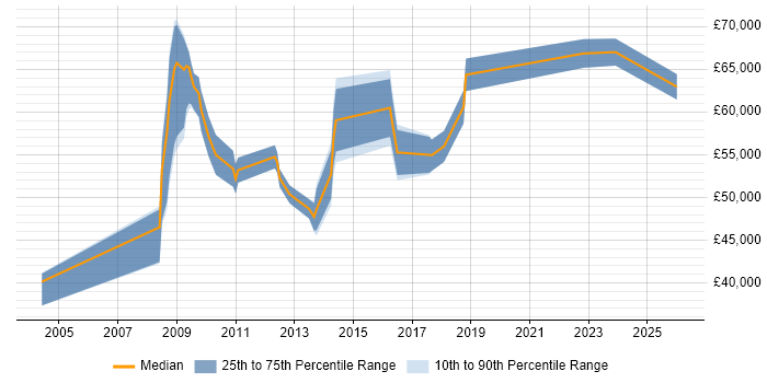 Salary distribution trend for jobs in Bedfordshire citing Resource Allocation