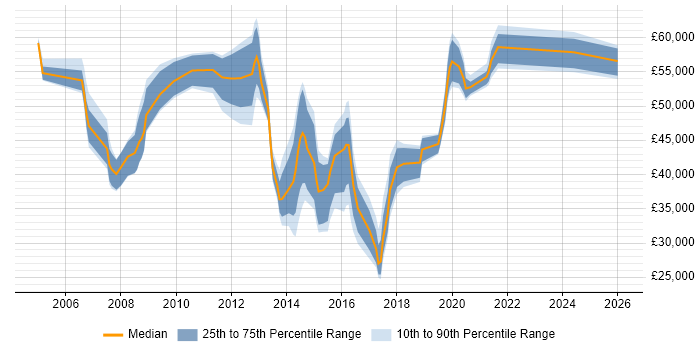 Salary distribution trend for jobs in Bedfordshire citing Resource Management
