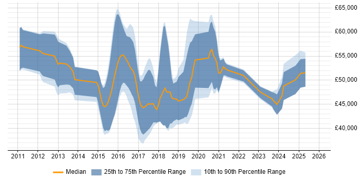 Salary distribution trend for jobs in Bedfordshire citing RESTful