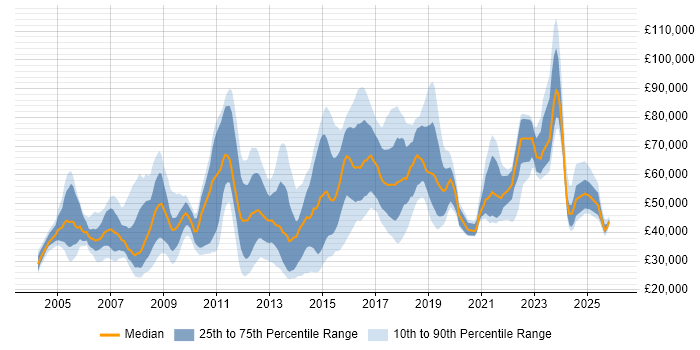 Salary distribution trend for jobs in Bedfordshire citing Retail
