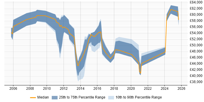 Salary distribution trend for jobs in Bedfordshire citing Risk Assessment