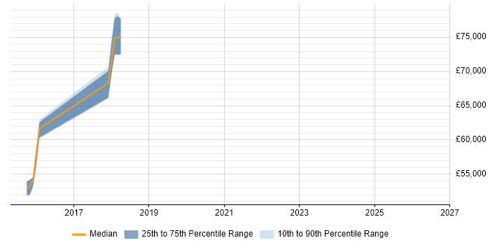 Salary distribution trend for jobs in Bedfordshire citing Risk Identification and Mitigation
