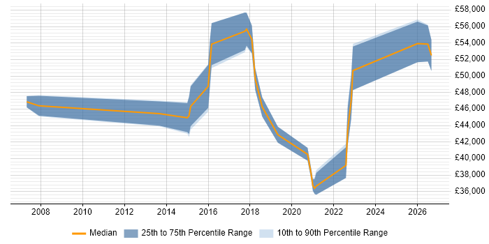 Salary distribution trend for jobs in Bedfordshire citing Risk Register