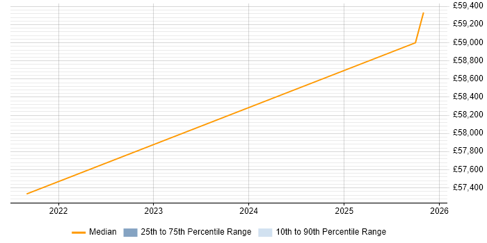 Salary distribution trend for Robotics Software Engineer job vacancies in Bedfordshire