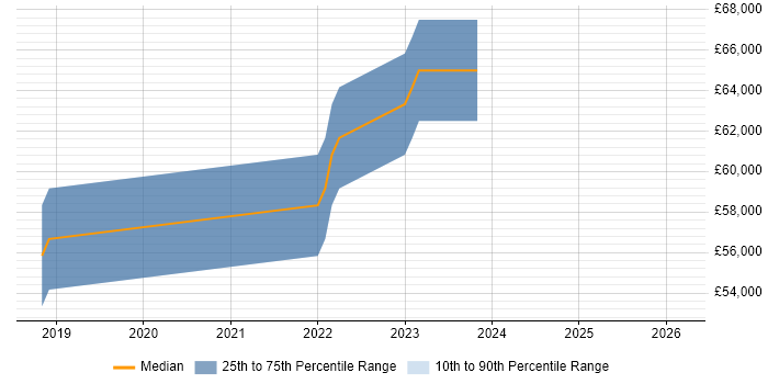Salary distribution trend for jobs in Bedfordshire citing Route 53