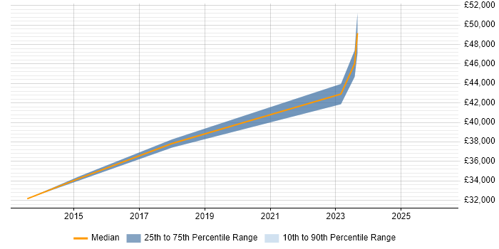 Salary distribution trend for jobs in Bedfordshire citing Ruckus Wireless
