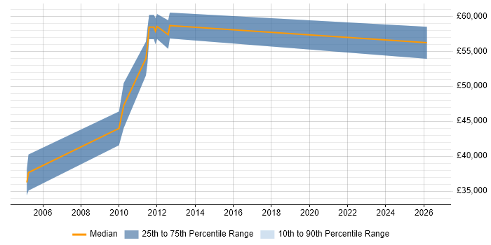 Salary distribution trend for Safety Engineer job vacancies in Bedfordshire