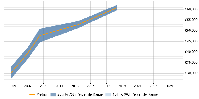 Salary distribution trend for Sales Business Development Manager job vacancies in Bedfordshire