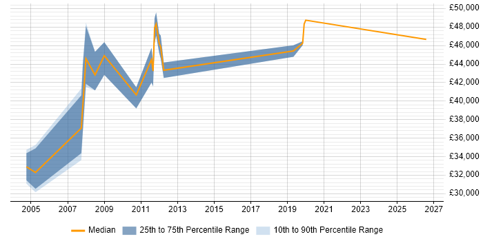 Salary distribution trend for Sales Engineer job vacancies in Bedfordshire