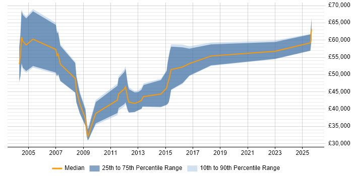 Salary distribution trend for Sales Manager job vacancies in Bedfordshire Salary distribution trend for Sales Manager job vacancies in Bedfordshire
