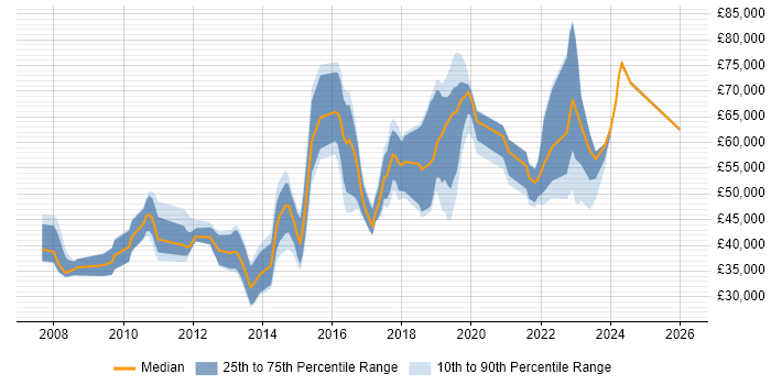 Salary distribution trend for jobs in Bedfordshire citing Salesforce