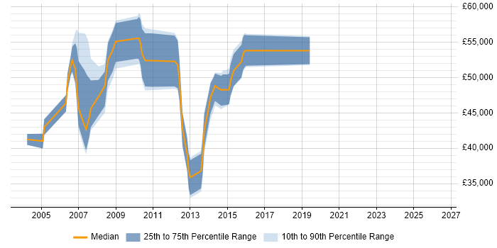Salary distribution trend for jobs in Bedfordshire citing SAP BW