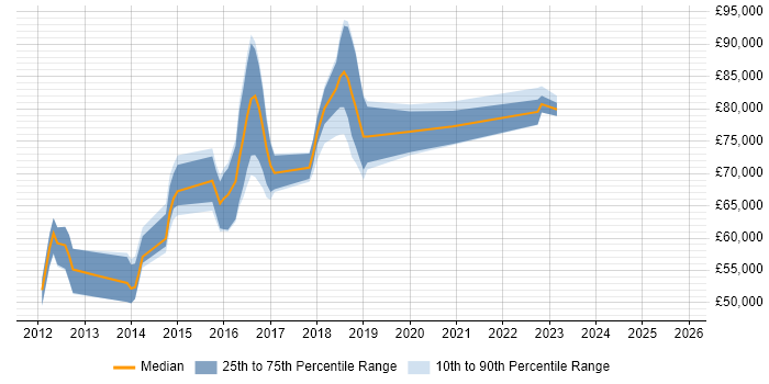 Salary distribution trend for jobs in Bedfordshire citing SAP Commerce Cloud