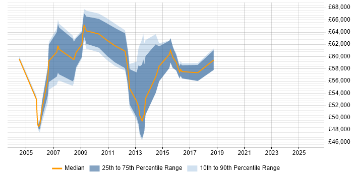 Salary distribution trend for SAP Manager job vacancies in Bedfordshire