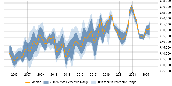 Salary distribution trend for jobs in Bedfordshire citing SAP