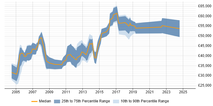 Salary distribution trend for jobs in Bedfordshire citing SAS Salary distribution trend for jobs in Bedfordshire citing SAS