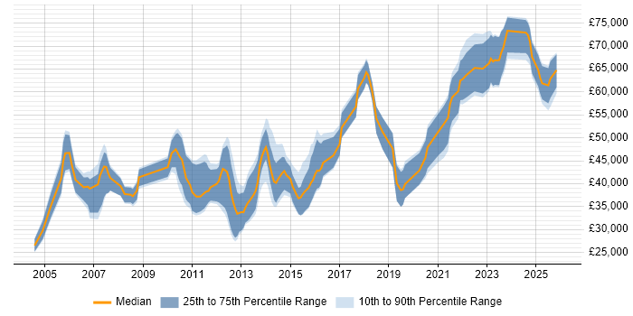 Salary distribution trend for jobs in Bedfordshire citing SC Cleared