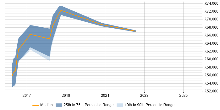 Salary distribution trend for jobs in Bedfordshire citing Scaled Agile Framework Salary distribution trend for jobs in Bedfordshire citing Scaled Agile Framework