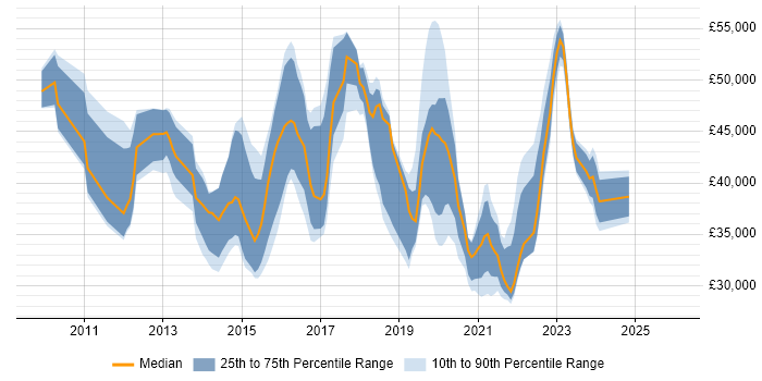 Salary distribution trend for jobs in Bedfordshire citing SCCM