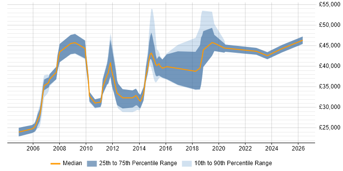 Salary distribution trend for jobs in Bedfordshire citing Scenario Testing