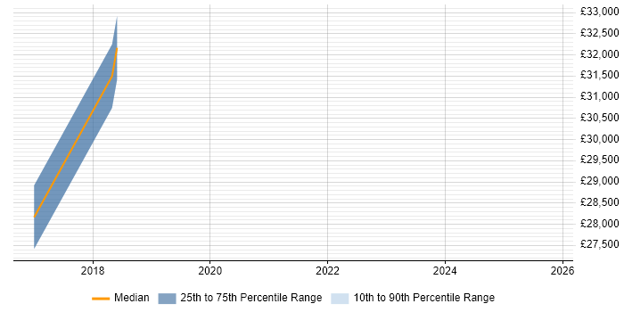Salary distribution trend for jobs in Bedfordshire citing Screaming Frog