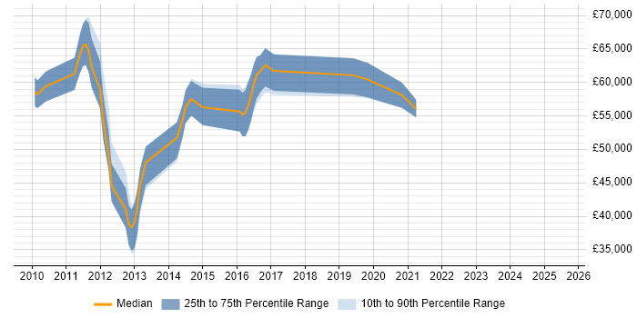 Salary distribution trend for Scrum Master job vacancies in Bedfordshire