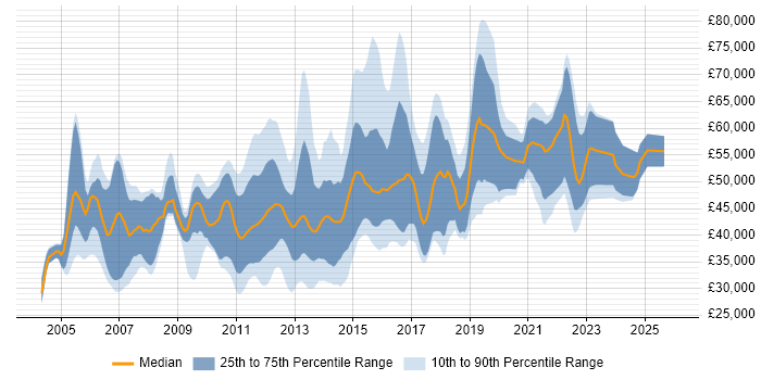 Salary distribution trend for jobs in Bedfordshire citing SDLC