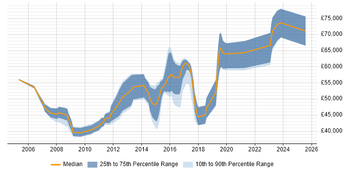 Salary distribution trend for Security Consultant job vacancies in Bedfordshire