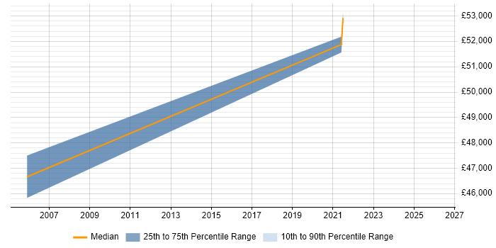 Salary distribution trend for jobs in Bedfordshire citing Security Hardening