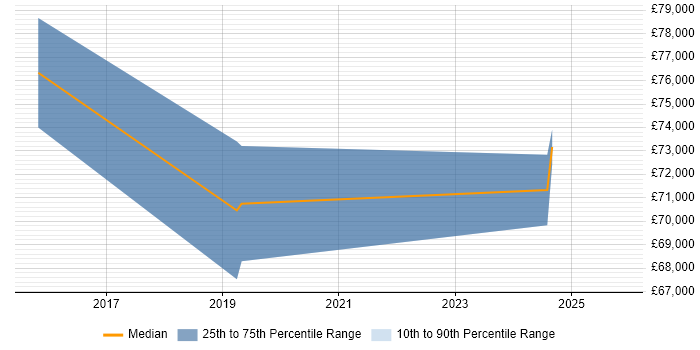 Salary distribution trend for Security Solutions Architect job vacancies in Bedfordshire