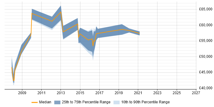 Salary distribution trend for Security Specialist job vacancies in Bedfordshire