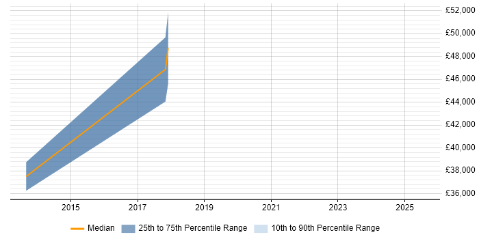 Salary distribution trend for jobs in Bedfordshire citing Semantic Web