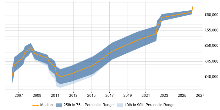 Salary distribution trend for Senior Applications Developer job vacancies in Bedfordshire