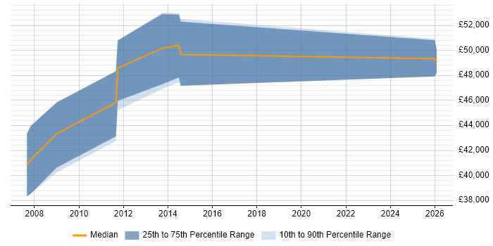 Salary distribution trend for Senior Applications Engineer job vacancies in Bedfordshire