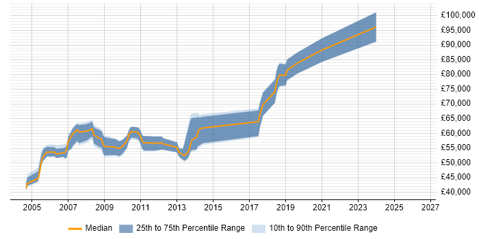 Salary distribution trend for Senior Architect job vacancies in Bedfordshire