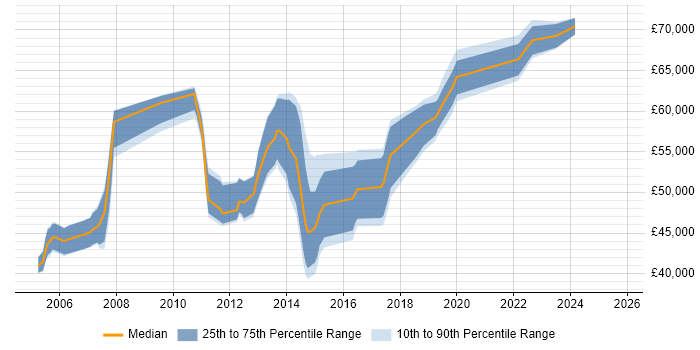 Salary distribution trend for Senior Business Analyst job vacancies in Bedfordshire