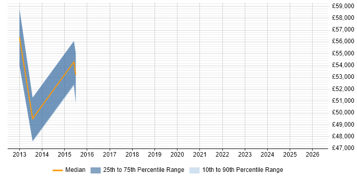 Salary distribution trend for Senior Business Intelligence Developer job vacancies in Bedfordshire