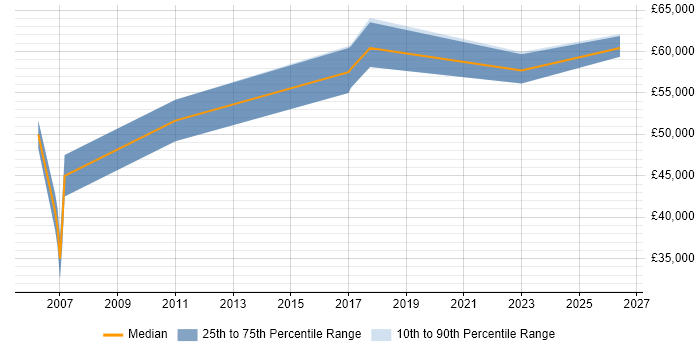 Salary distribution trend for Senior Business Manager job vacancies in Bedfordshire