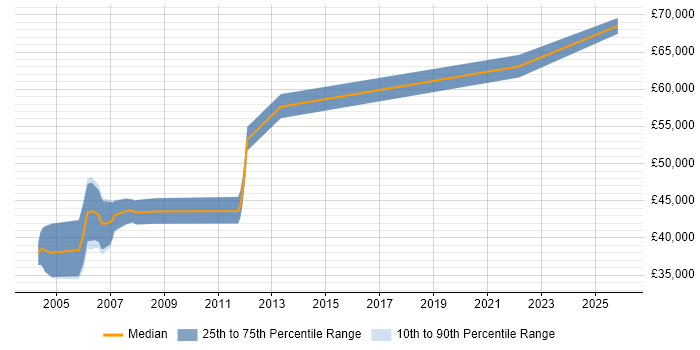 Salary distribution trend for Senior C++ Software Engineer job vacancies in Bedfordshire