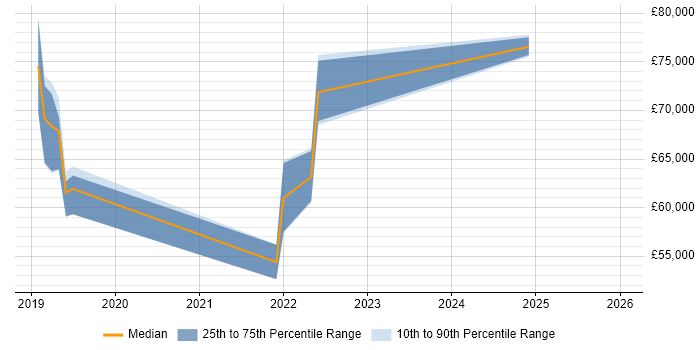 Salary distribution trend for Senior Data Engineer job vacancies in Bedfordshire