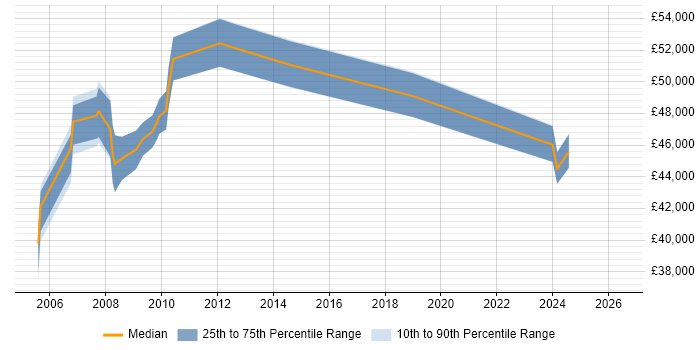 Salary distribution trend for Senior DBA job vacancies in Bedfordshire
