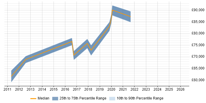 Salary distribution trend for Senior Delivery Manager job vacancies in Bedfordshire